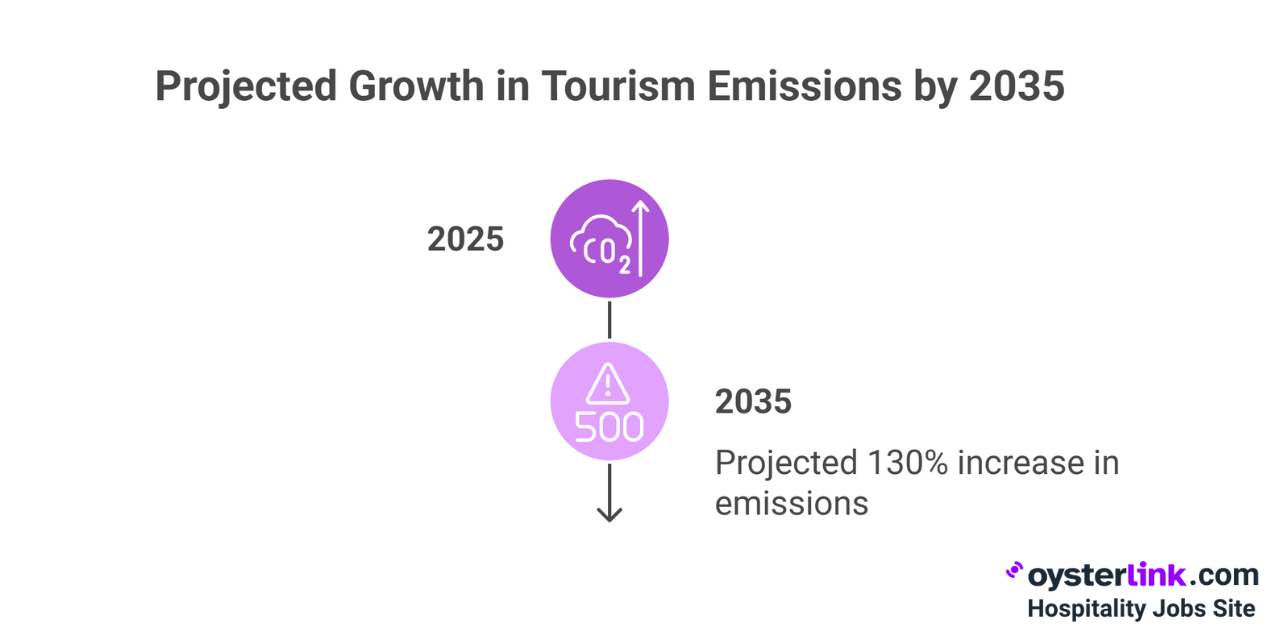 projected growth in tourism emissions by 2035